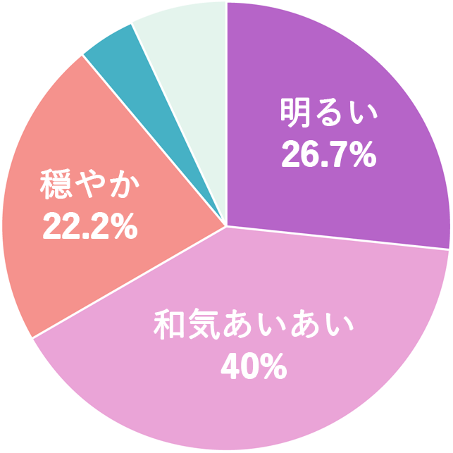 グラフ１